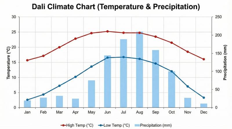 Dali weather chart