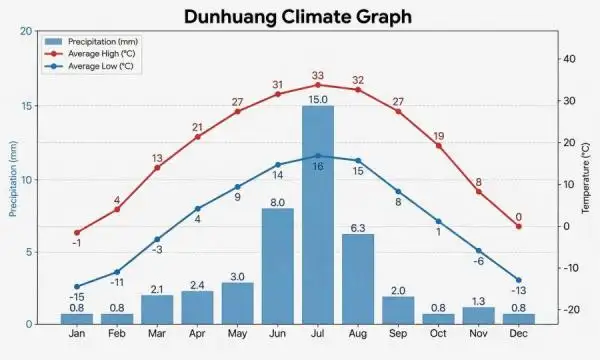 Dunhuang Weather graph